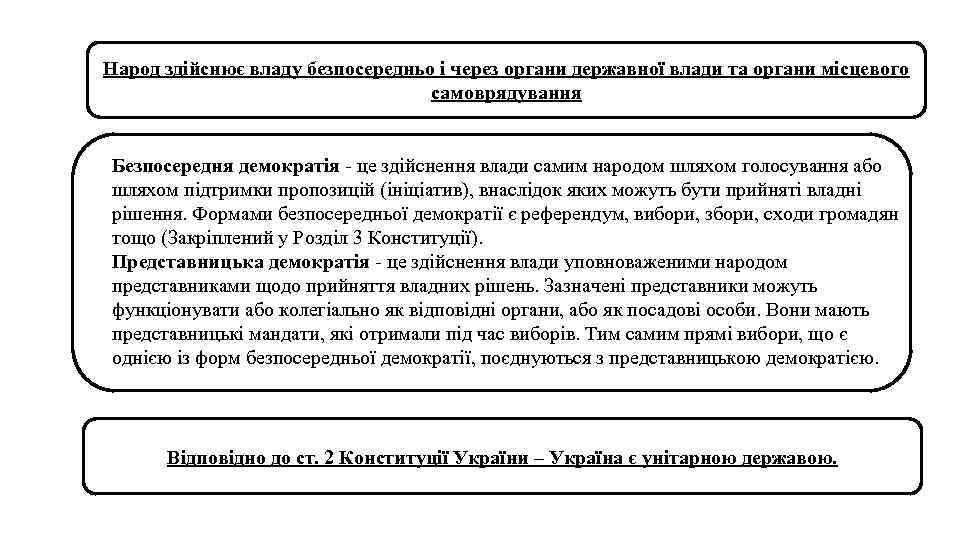 Народ здійснює владу безпосередньо і через органи державної влади та органи місцевого самоврядування Безпосередня