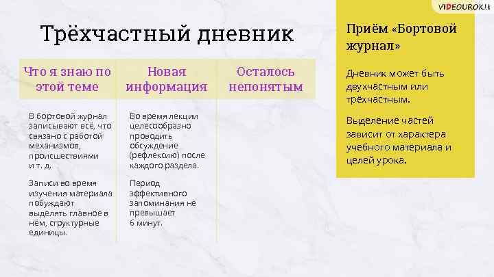 Трёхчастный дневник Что я знаю по этой теме Новая информация В бортовой журнал записывают