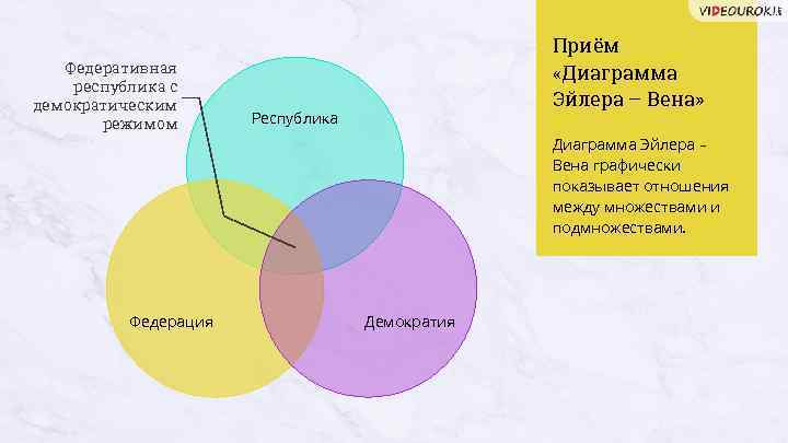 Федеративная республика с демократическим режимом Приём «Диаграмма Эйлера – Вена» Республика Диаграмма Эйлера –