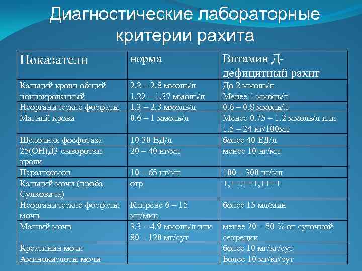 Диагностические лабораторные критерии рахита Показатели норма Витамин Ддефицитный рахит Кальций крови общий ионизированный Неорганические