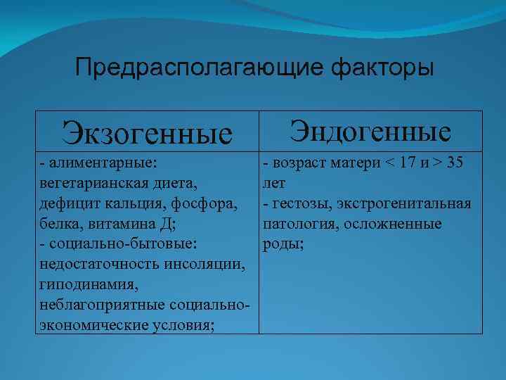 Предрасполагающие факторы Экзогенные - алиментарные: вегетарианская диета, дефицит кальция, фосфора, белка, витамина Д; -