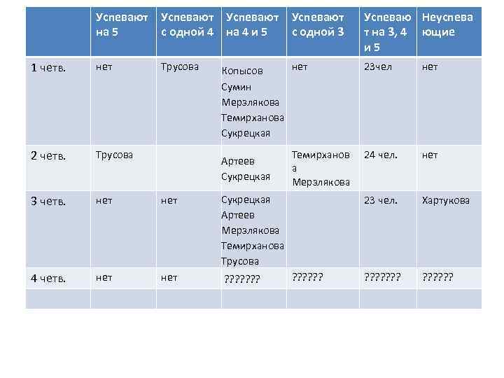 Успевают на 5 Успевают с одной 4 Успевают на 4 и 5 1 четв.