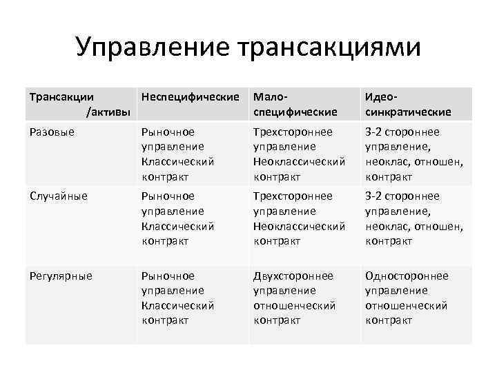 Управление трансакциями Трансакции Неспецифические /активы Малоспецифические Идеосинкратические Разовые Рыночное управление Классический контракт Трехстороннее управление