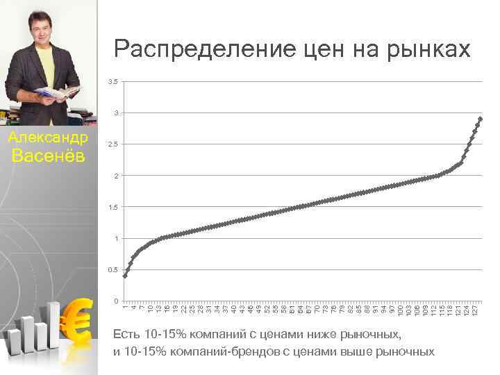 Распределение цен на рынках 3. 5 3 Васенёв 2. 5 2 1. 5 1