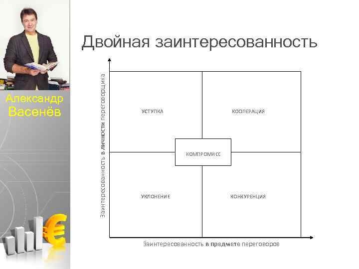 Александр Васенёв Заинтересованность в личности переговорщика Двойная заинтересованность УСТУПКА КООПЕРАЦИЯ КОМПРОМИСС УКЛОНЕНИЕ КОНКУРЕНЦИЯ Заинтересованность