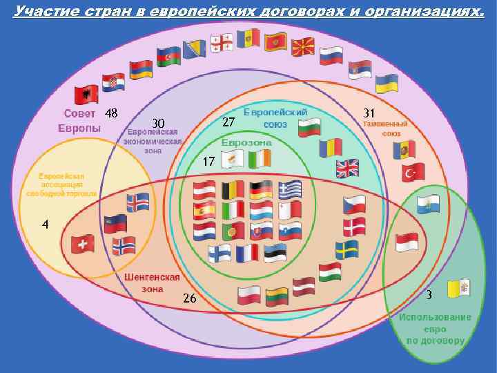 Участие стран в европейских договорах и организациях. 48 27 30 31 17 4 26