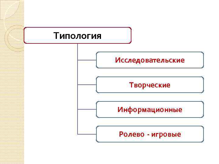 Типология Исследовательские Творческие Информационные Ролево - игровые 