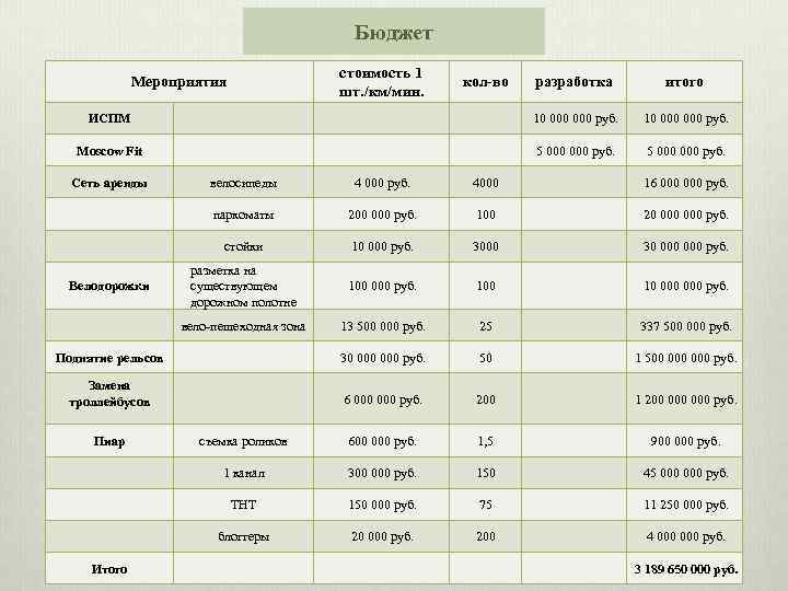 Бюджет стоимость 1 шт. /км/мин. Мероприятия разработка итого ИСПМ 10 000 000 руб. Moscow