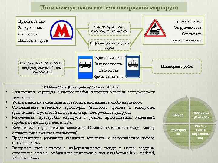Интеллектуальная система построения маршрута Время поездки Загруженность Стоимость Выходы в город Отслеживание транспорта и