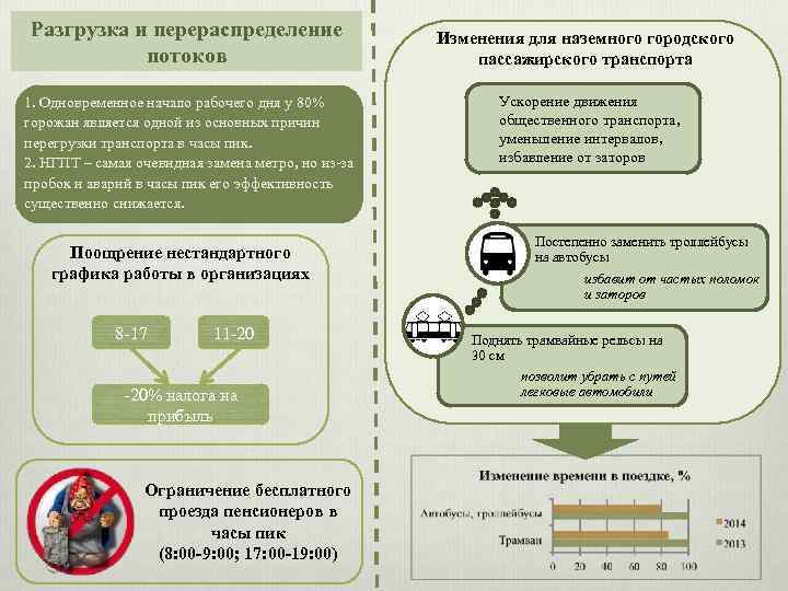 Разгрузка и перераспределение потоков 1. Одновременное начало рабочего дня у 80% горожан является одной