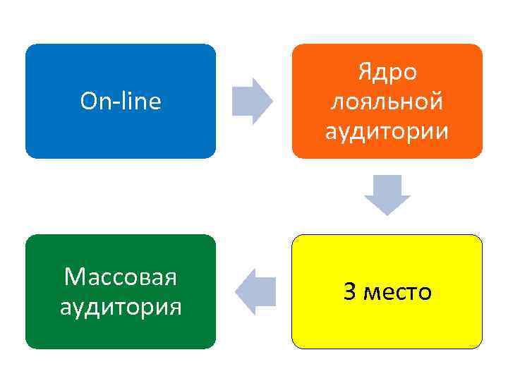 On-line Ядро лояльной аудитории Массовая аудитория 3 место 