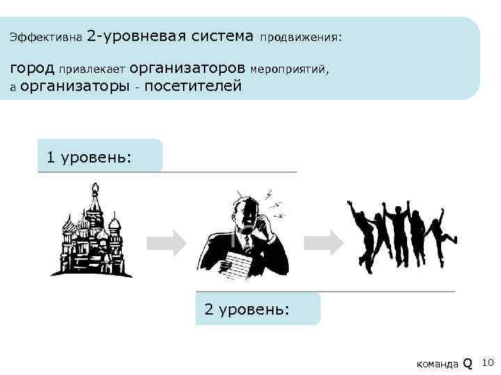 Эффективна 2 -уровневая система продвижения: город привлекает организаторов мероприятий, а организаторы - посетителей 1