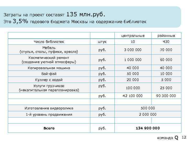 Затраты на проект составят Это 135 млн. руб. 3, 5% годового бюджета Москвы на