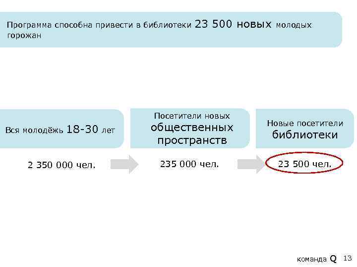 Программа способна привести в библиотеки горожан 23 500 новых Посетители новых Вся молодёжь 18