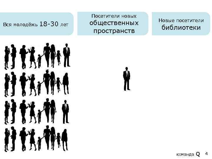 Посетители новых Вся молодёжь 18 -30 лет общественных пространств Новые посетители библиотеки команда Q
