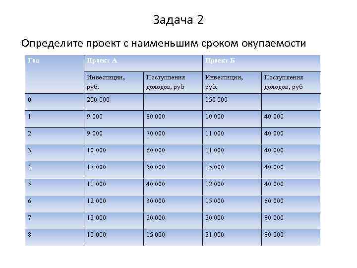 Наименьший период. Срок окупаемости проекта задачи. Определить срок окупаемости проекта задача. Срок окупаемости инвестиционного проекта по данным таблицы. Таблица 2б проекта.