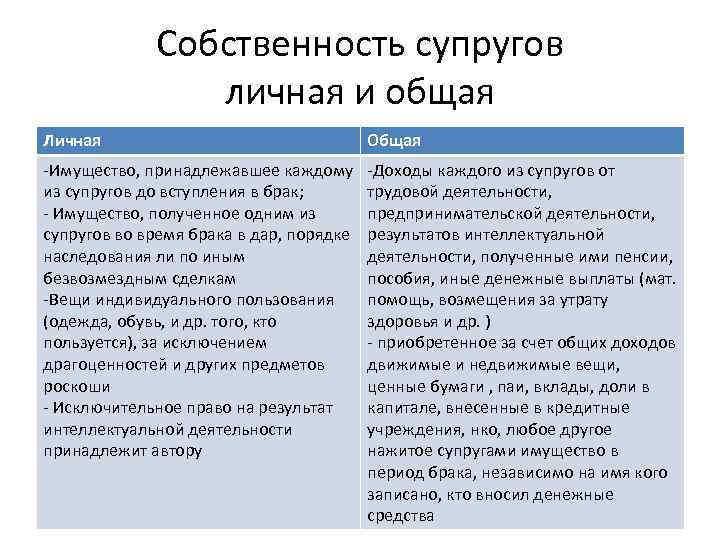 Собственность супругов личная и общая Личная Общая -Имущество, принадлежавшее каждому из супругов до вступления