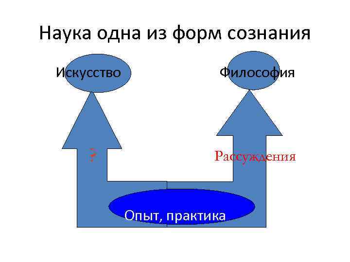 Наука одна из форм сознания Искусство Философия ? Рассуждения Опыт, практика 11 