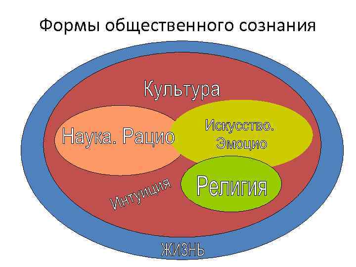 Формы общественного сознания 38 