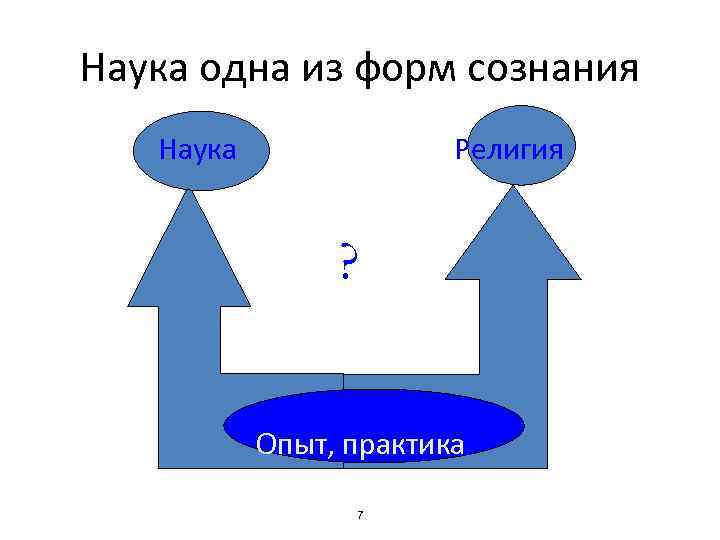 Наука одна из форм сознания Наука Религия ? Опыт, практика 7 