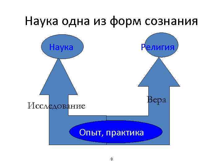 Наука одна из форм сознания Наука Религия Вера Исследование Опыт, практика 9 