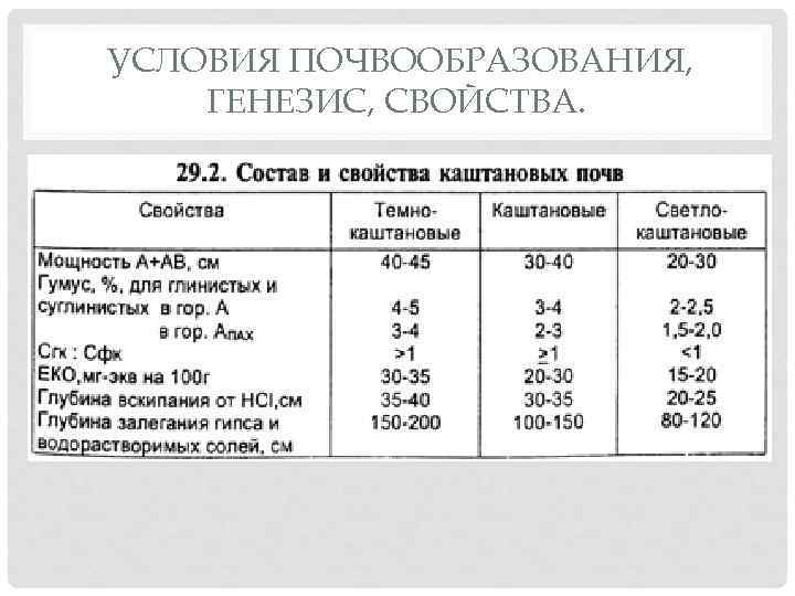  УСЛОВИЯ ПОЧВООБРАЗОВАНИЯ, ГЕНЕЗИС, СВОЙСТВА. 