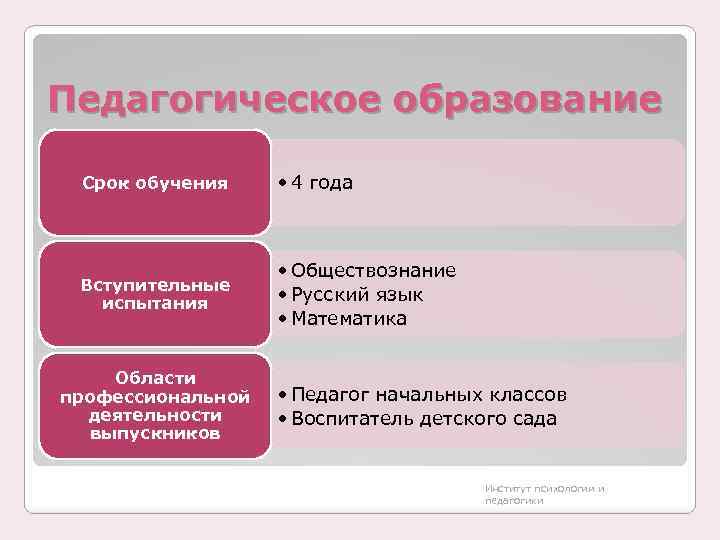 Педагогическое образование Срок обучения • 4 года Вступительные испытания • Обществознание • Русский язык