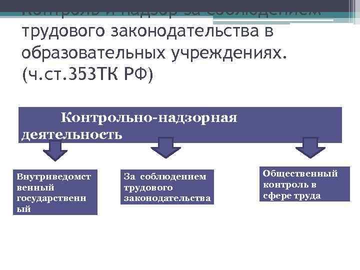 Контроль и надзор за соблюдением трудового законодательства в образовательных учреждениях. (ч. ст. 353 ТК