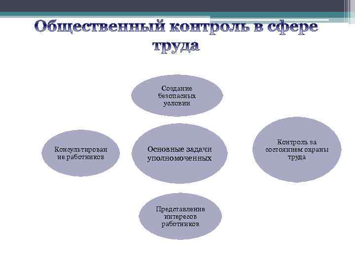 Создание безопасных условии Консультирован ие работников Основные задачи уполномоченных Представление интересов работников Контроль за