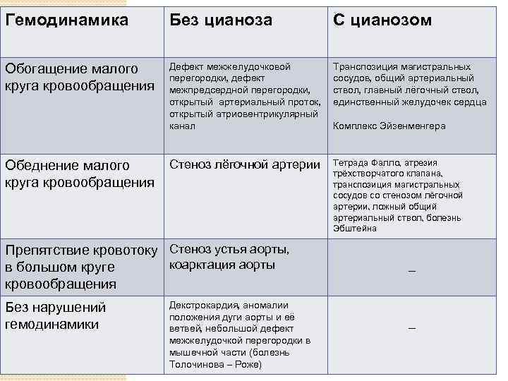 Гемодинамика Без цианоза С цианозом Обогащение малого круга кровообращения Дефект межжелудочковой перегородки, дефект межпредсердной