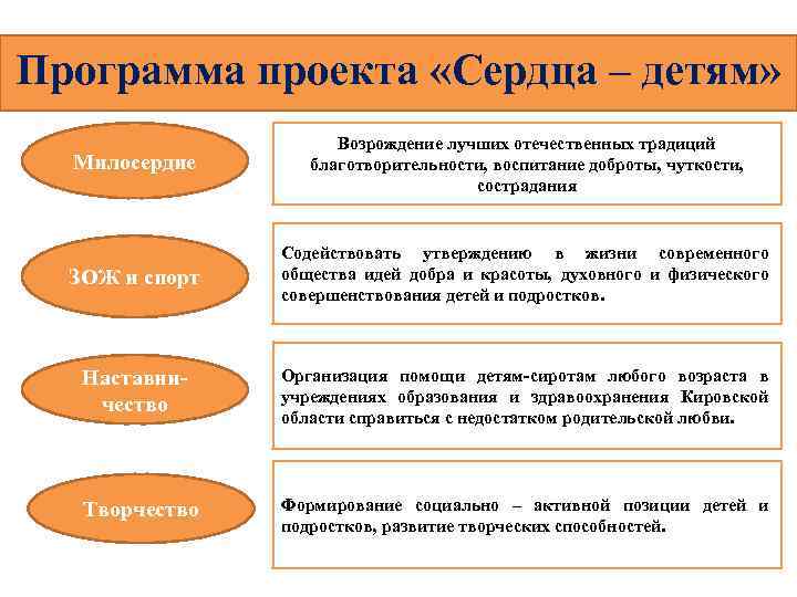 Программа проекта «Сердца – детям» Милосердие Возрождение лучших отечественных традиций благотворительности, воспитание доброты, чуткости,