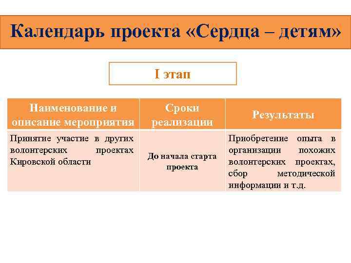 Календарь проекта «Сердца – детям» I этап Наименование и описание мероприятия Принятие участие в