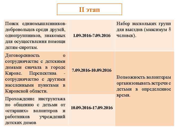 II этап Поиск единомышленниковдобровольцев среди друзей, одногруппников, знакомых для осуществления помощи детям-сиротам. Договоренность о