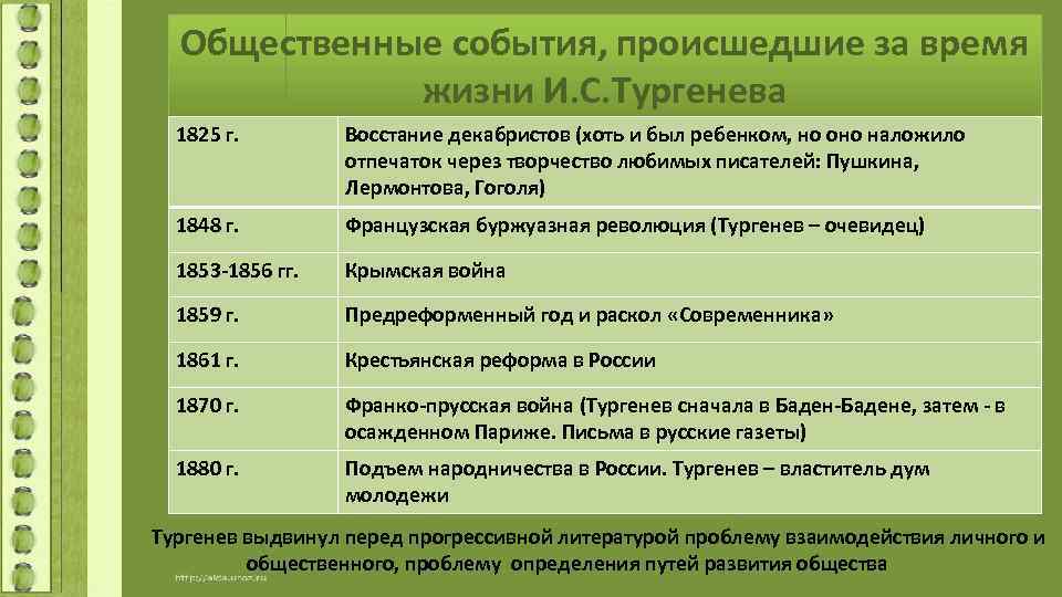 Общественные события, происшедшие за время жизни И. С. Тургенева 1825 г. Восстание декабристов (хоть