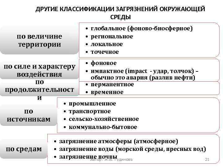 Заполните схему классификации загрязнений по их воздействию на компоненты окружающей среды