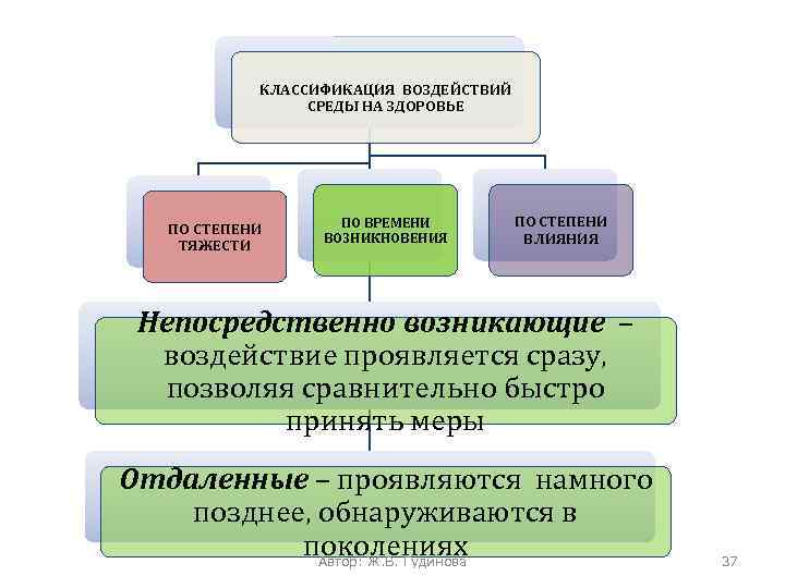 Классификации воздействий