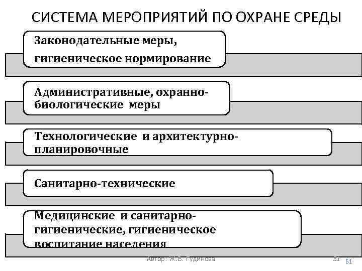 СИСТЕМА МЕРОПРИЯТИЙ ПО ОХРАНЕ СРЕДЫ Законодательные меры, гигиеническое нормирование Административные, охраннобиологические меры Технологические и