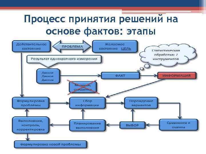 Диаграмма принятия решений это