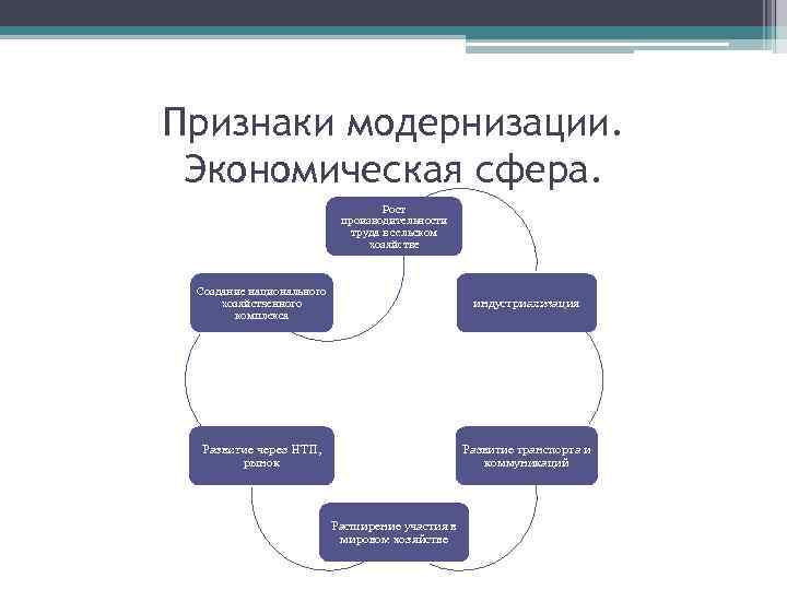 Признаки модернизации. Экономическая сфера. Рост производительности труда в сельском хозяйстве Создание национального хозяйственного комплекса