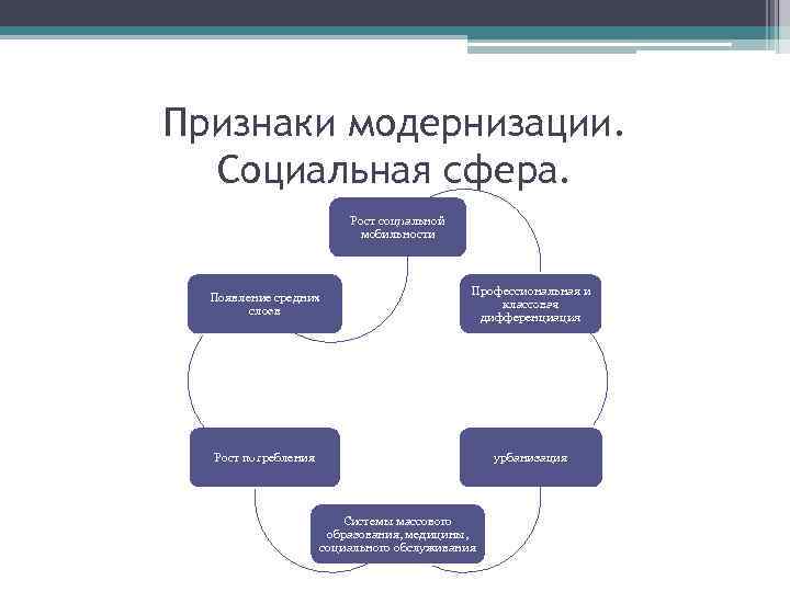 Социальная модернизация. Признаки социальной модернизации. Модернизация в социальной сфере. Проявление модернизации. Модернизация в социальной сфере признаки.