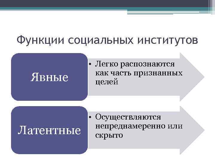 Агентов социальных институтов. Явные и скрытые функции социальных институтов.