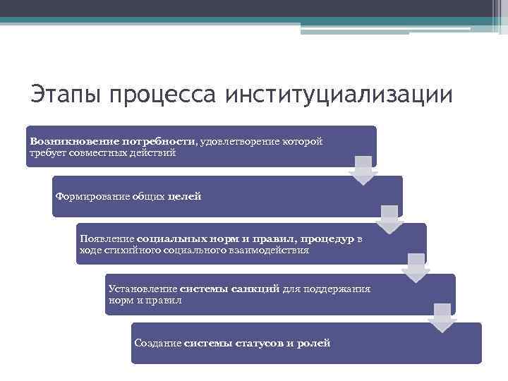 Этапы процесса институциализации Возникновение потребности, удовлетворение которой требует совместных действий Формирование общих целей Появление