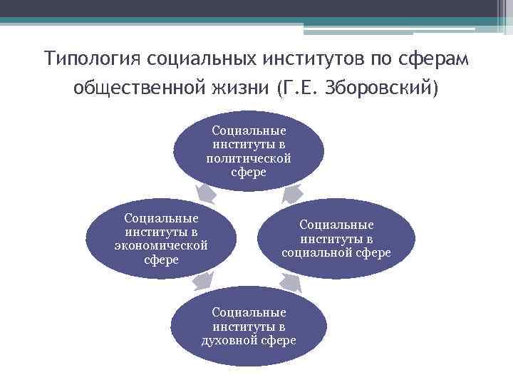 Схема взаимодействия социальных институтов