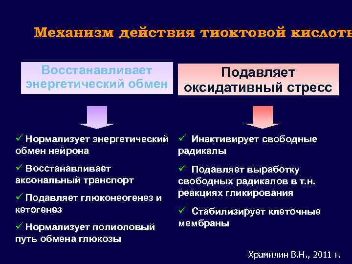 Механизм действия тиоктовой кислоты Восстанавливает энергетический обмен Подавляет оксидативный стресс ü Нормализует энергетический ü