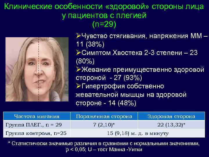 Клинические особенности «здоровой» стороны лица у пациентов с плегией (n=29) ØЧувство стягивания, напряжения ММ