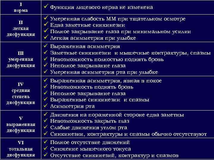 I норма ü Функция лицевого нерва не изменена II легкая дисфункция ü Умеренная слабость