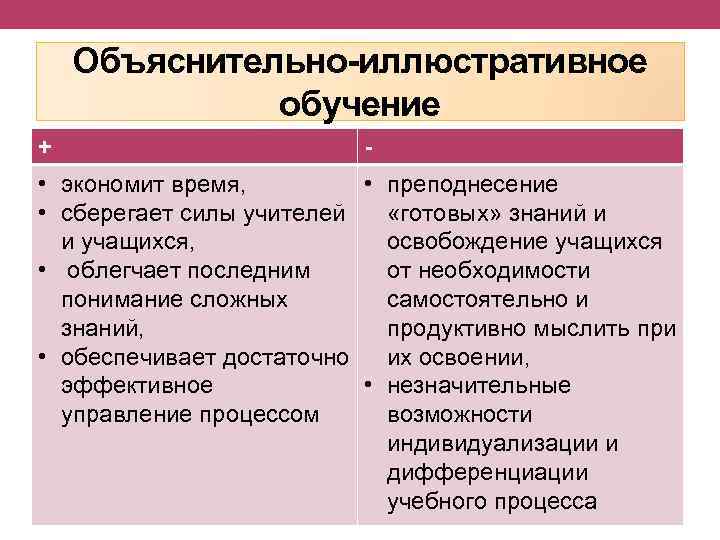 Объяснительно иллюстративное обучение. Объяснительно-иллюстративное обучение плюсы и минусы. Преимущества и недостатки метода объяснение. Недостатки объяснительно-иллюстративного метода обучения.