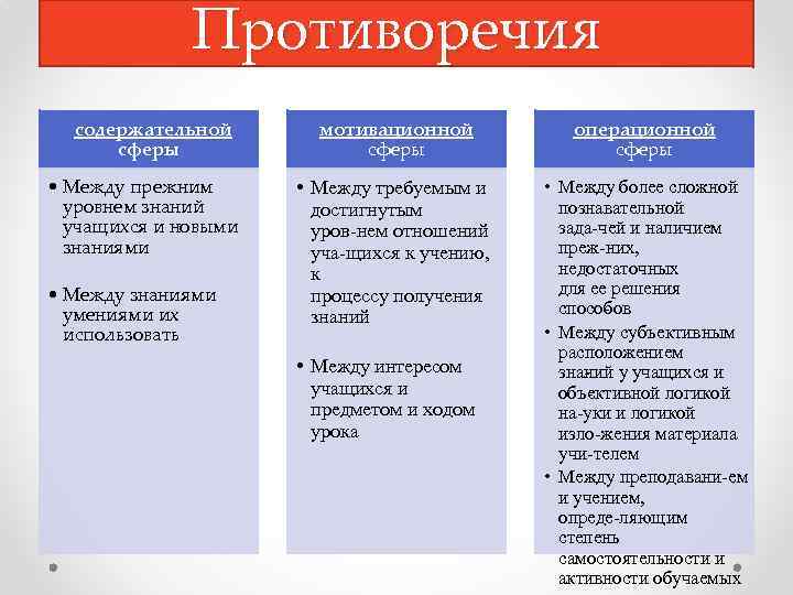 Сферы противоречий. Противоречия содержательной сферы. Между прежним уровнем знаний учащихся и новыми знаниями. Противоречиями учебного процесса содержательной сферы есть. Противоречия между знаниями и умениями в проекте.