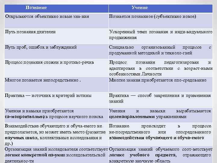 Познание Учение Открываются объективно новые зна ния Познается познанное (субъективно новое) Путь познания длителен