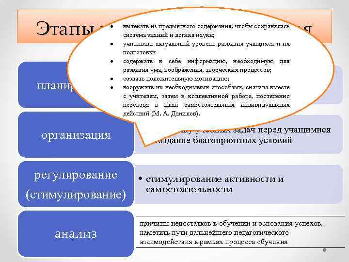 Этапы в деятельности учителя планирование вытекать из предметного содержания, чтобы сохранялась система знаний и